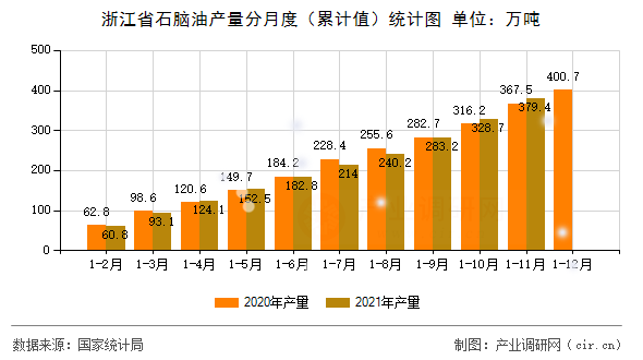 浙江省石腦油產量分月度（累計值）統計圖
