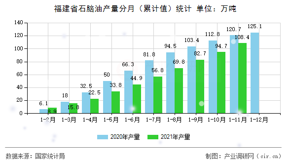 福建省石腦油產量分月（累計值）統計