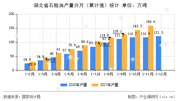 湖北省石腦油產(chǎn)量分月（累計值）統(tǒng)計