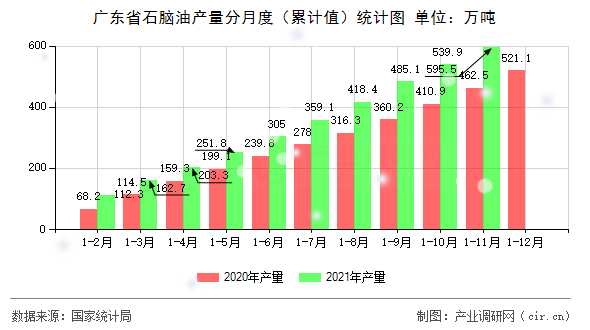 廣東省石腦油產量分月度(累計值)統計圖 廣東省石腦油產量分月度(累計值)統計圖