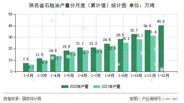 陜西省石腦油產量分月度（累計值）統計圖