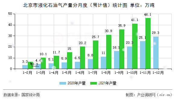 北京市液化石油氣產量分月度（累計值）統計圖