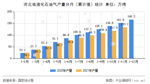 河北省液化石油氣產量分月（累計值）統計