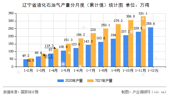 遼寧省液化石油氣產(chǎn)量分月度（累計值）統(tǒng)計圖