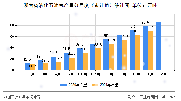 湖南省液化石油氣產量分月度（累計值）統計圖