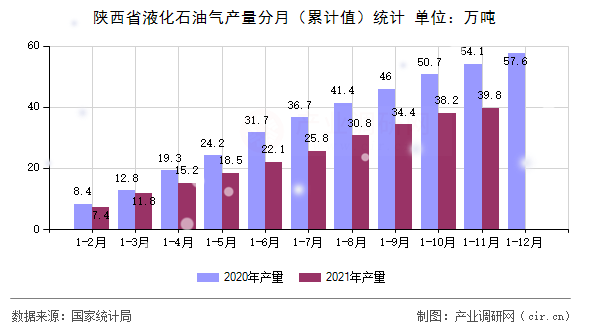 陜西省液化石油氣產量分月（累計值）統計