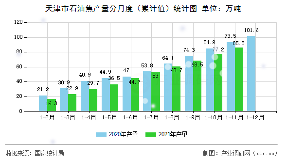 天津市石油焦產量分月度（累計值）統計圖