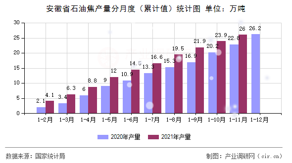 安徽省石油焦產量分月度（累計值）統計圖