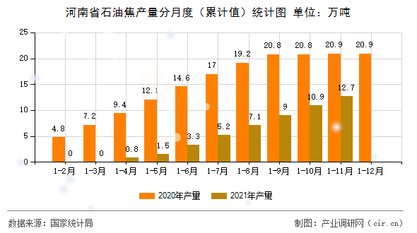河南省石油焦產量分月度（累計值）統計圖