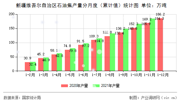 新疆維吾爾自治區石油焦產量分月度（累計值）統計圖