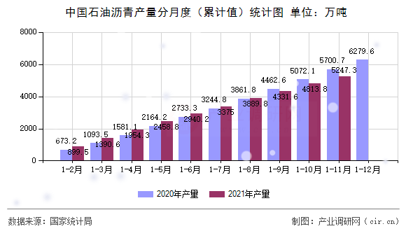 中國石油瀝青產量分月度（累計值）統計圖