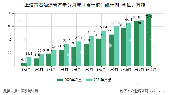 上海市石油瀝青產量分月度（累計值）統計圖
