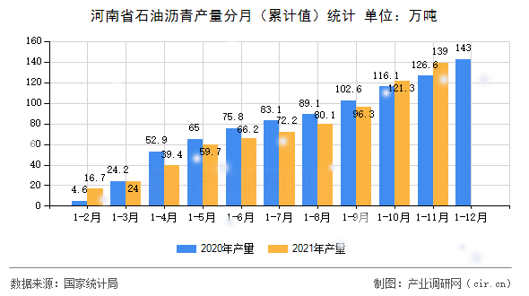 河南省石油瀝青產量分月（累計值）統計