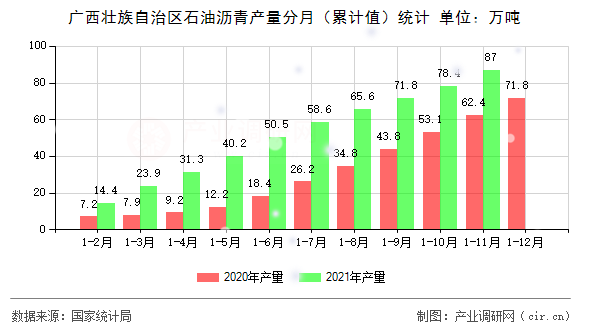 廣西壯族自治區(qū)石油瀝青產(chǎn)量分月（累計值）統(tǒng)計