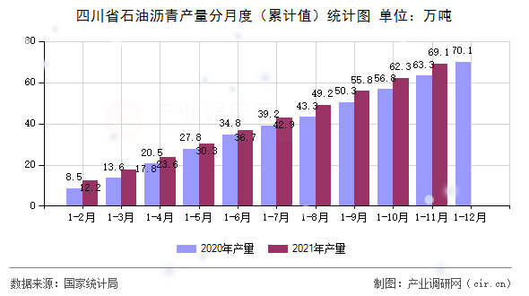 四川省石油瀝青產量分月度（累計值）統計圖