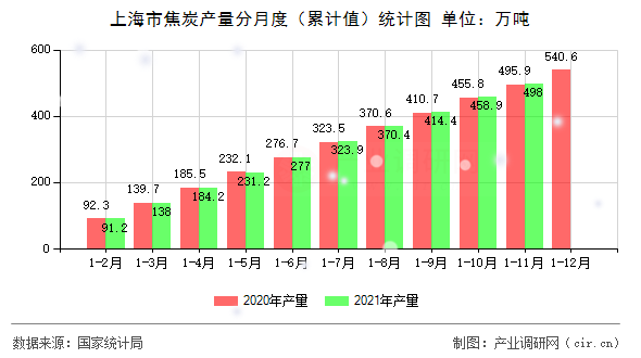 上海市焦炭產(chǎn)量分月度(累計(jì)值)統(tǒng)計(jì)圖 上海市焦炭產(chǎn)量分月度(累計(jì)值)統(tǒng)計(jì)圖