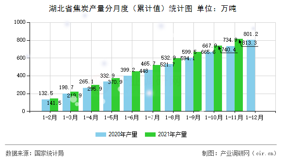 湖北省焦炭產(chǎn)量分月度（累計值）統(tǒng)計圖