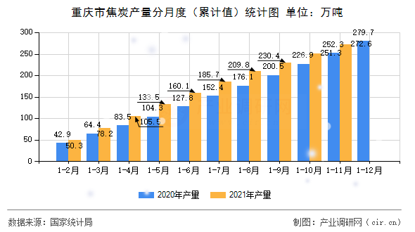 重慶市焦炭產量分月度（累計值）統計圖