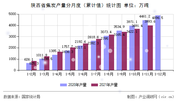 陜西省焦炭產量分月度（累計值）統計圖