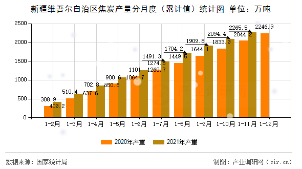 新疆維吾爾自治區焦炭產量分月度（累計值）統計圖