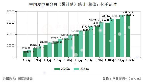 中國發電量分月（累計值）統計