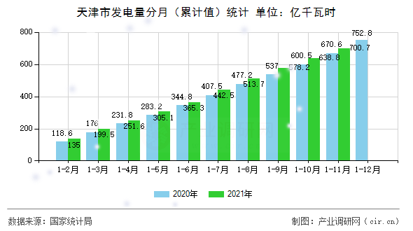 天津市發電量分月（累計值）統計