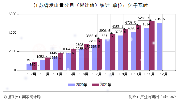 江蘇省發電量分月（累計值）統計