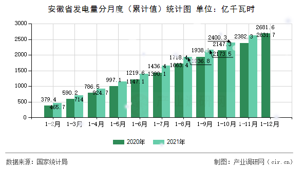 安徽省發(fā)電量分月度（累計(jì)值）統(tǒng)計(jì)圖