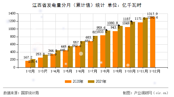 江西省發(fā)電量分月（累計值）統(tǒng)計