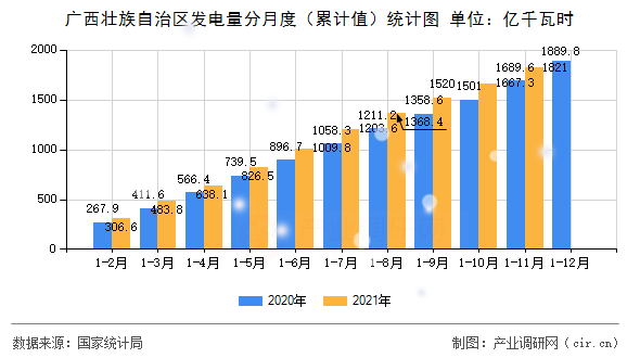 廣西壯族自治區發電量分月度（累計值）統計圖