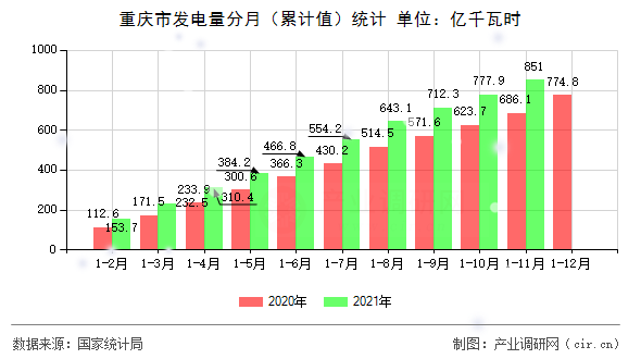 重慶市發(fā)電量分月（累計值）統(tǒng)計