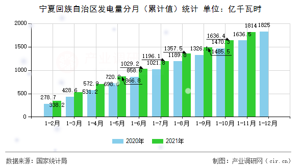 寧夏回族自治區發電量分月（累計值）統計