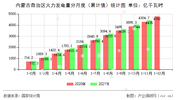 內蒙古自治區火力發電量分月度（累計值）統計圖
