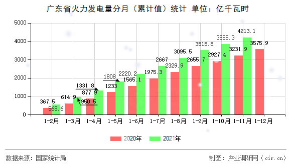 廣東省火力發電量分月（累計值）統計