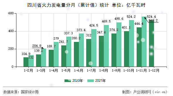 四川省火力發電量分月（累計值）統計