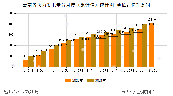 云南省火力發電量分月度（累計值）統計圖