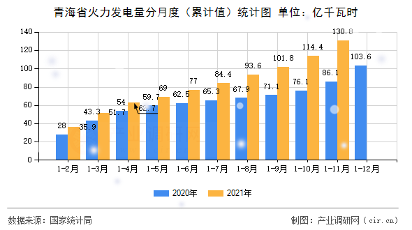 青海省火力發電量分月度（累計值）統計圖
