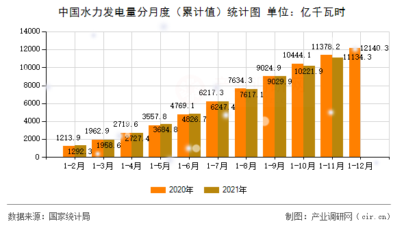 中國水力發(fā)電量分月度（累計(jì)值）統(tǒng)計(jì)圖