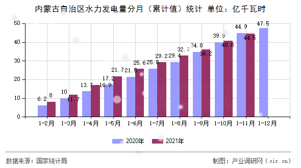 內蒙古自治區水力發電量分月（累計值）統計
