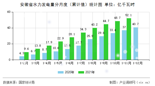 安徽省水力發電量分月度(累計值)統計圖 安徽省水力發電量分月度(累計值)統計圖