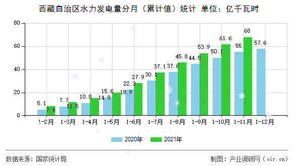 西藏自治區水力發電量分月（累計值）統計