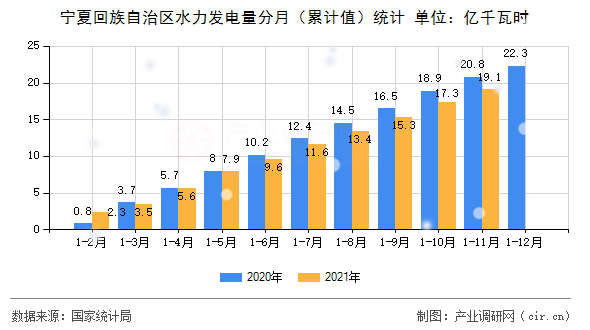 寧夏回族自治區水力發電量分月（累計值）統計