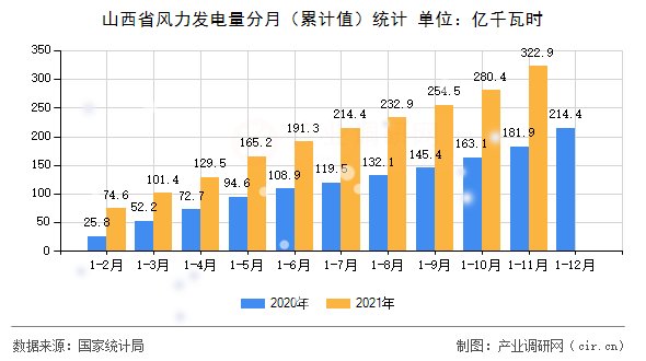 山西省風力發電量分月（累計值）統計