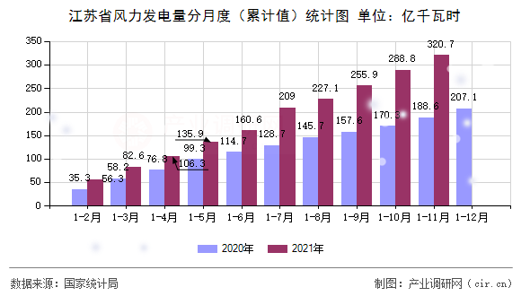 江蘇省風力發電量分月度（累計值）統計圖