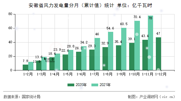 安徽省風力發電量分月（累計值）統計