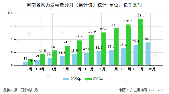 河南省風力發(fā)電量分月（累計值）統(tǒng)計