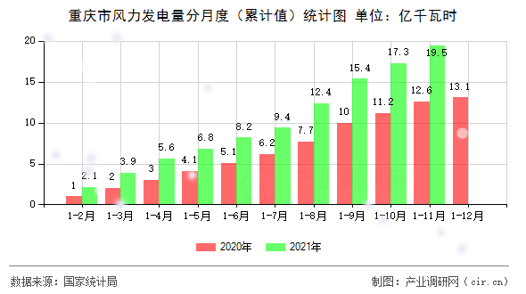 重慶市風力發電量分月度（累計值）統計圖