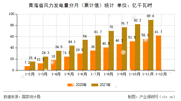 青海省風力發電量分月（累計值）統計