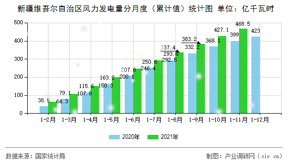 新疆維吾爾自治區風力發電量分月度（累計值）統計圖