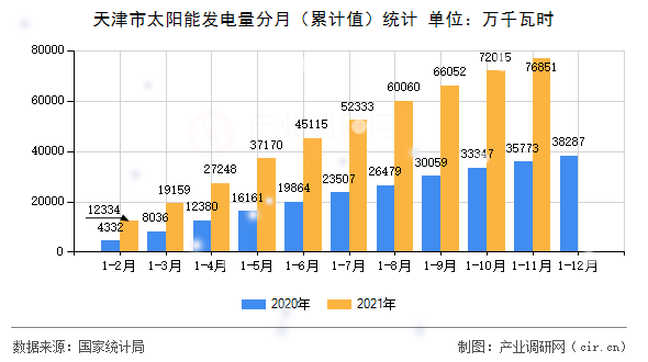 天津市太陽(yáng)能發(fā)電量分月（累計(jì)值）統(tǒng)計(jì)